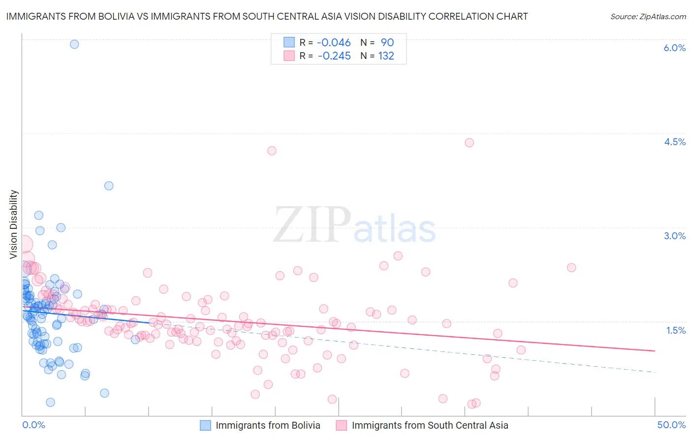 Immigrants from Bolivia vs Immigrants from South Central Asia Vision Disability