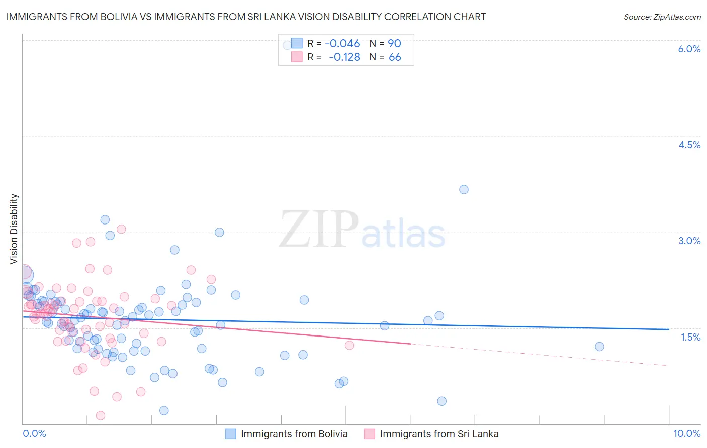 Immigrants from Bolivia vs Immigrants from Sri Lanka Vision Disability