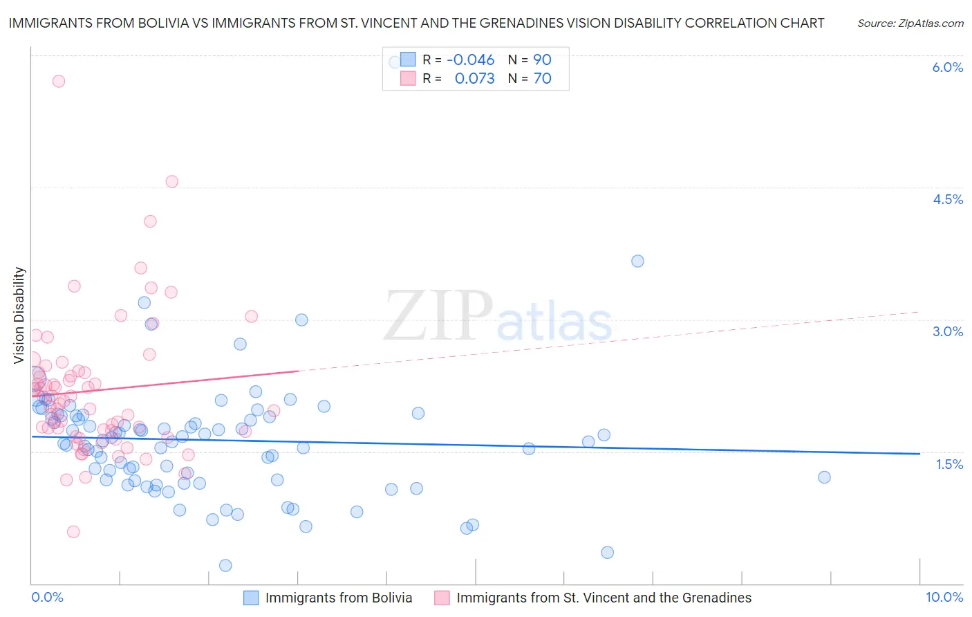 Immigrants from Bolivia vs Immigrants from St. Vincent and the Grenadines Vision Disability