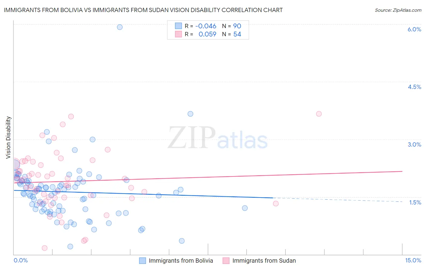 Immigrants from Bolivia vs Immigrants from Sudan Vision Disability