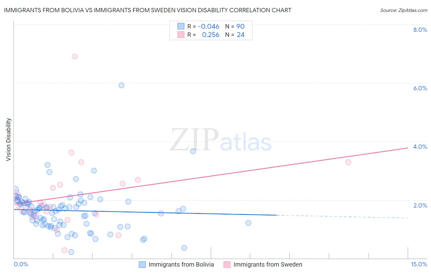 Immigrants from Bolivia vs Immigrants from Sweden Vision Disability