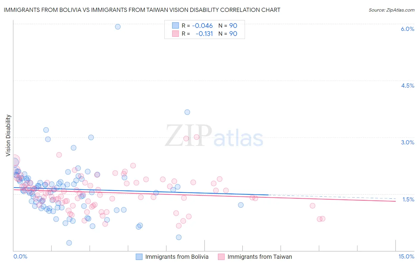 Immigrants from Bolivia vs Immigrants from Taiwan Vision Disability