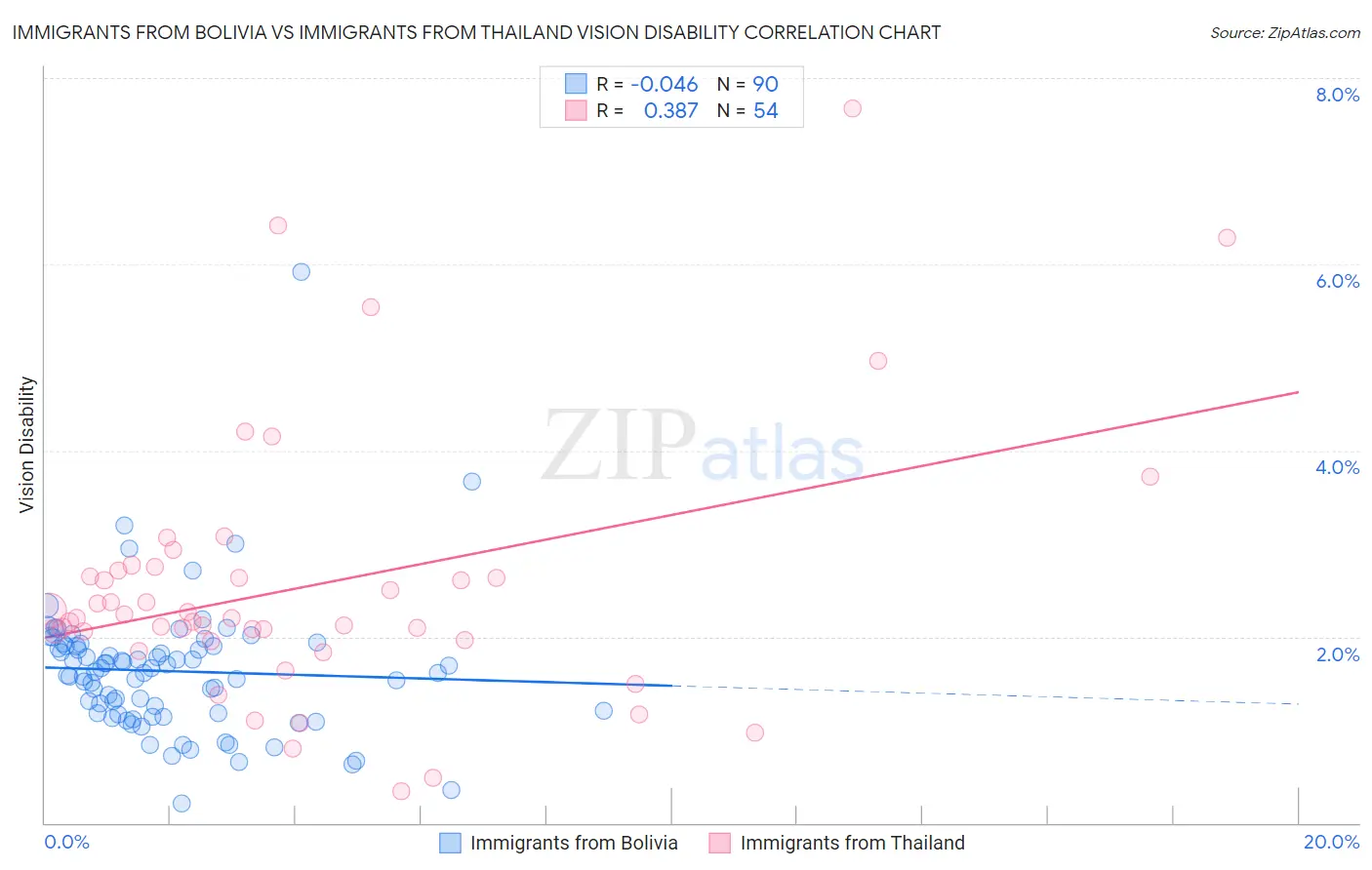 Immigrants from Bolivia vs Immigrants from Thailand Vision Disability