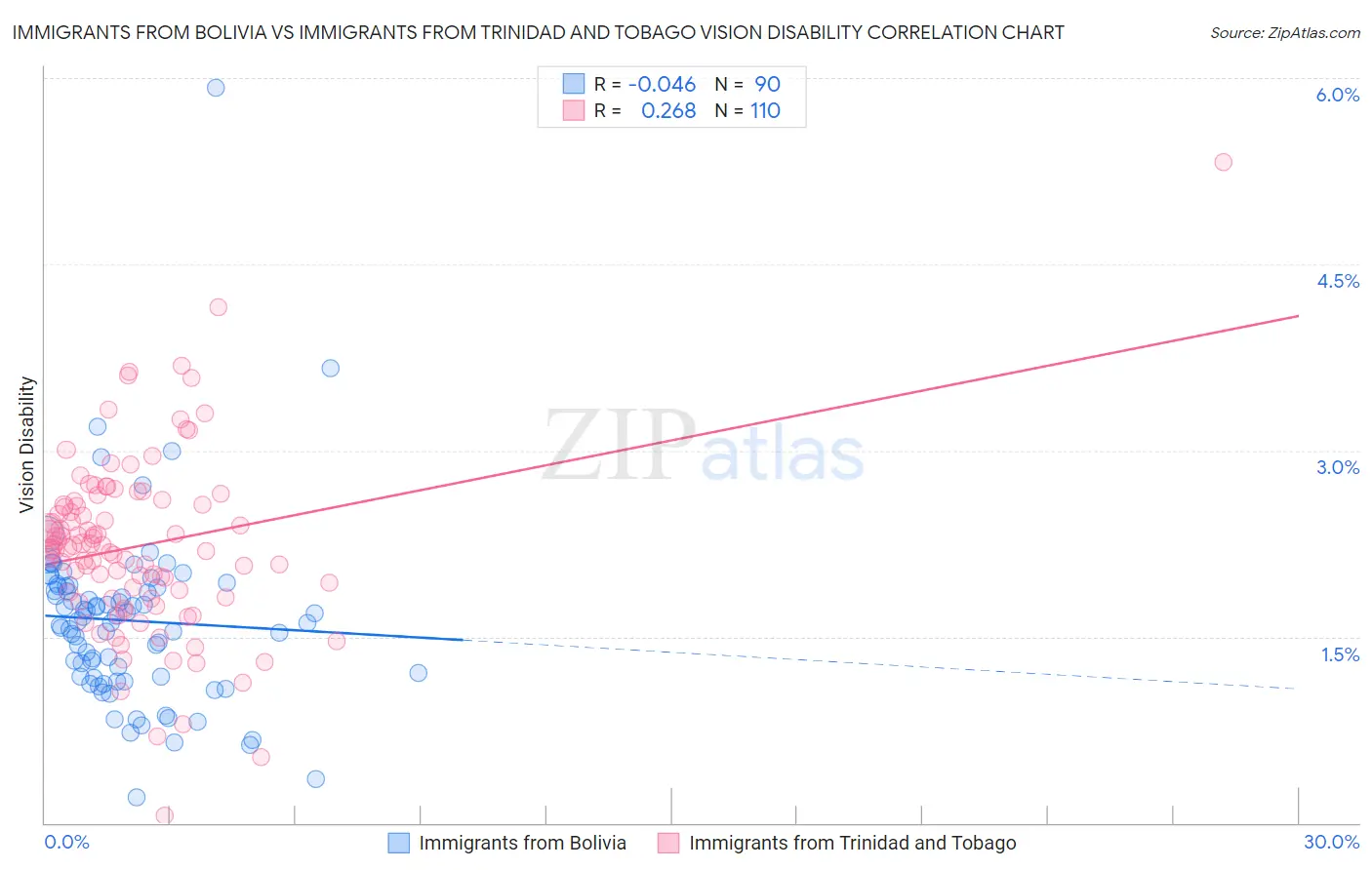 Immigrants from Bolivia vs Immigrants from Trinidad and Tobago Vision Disability