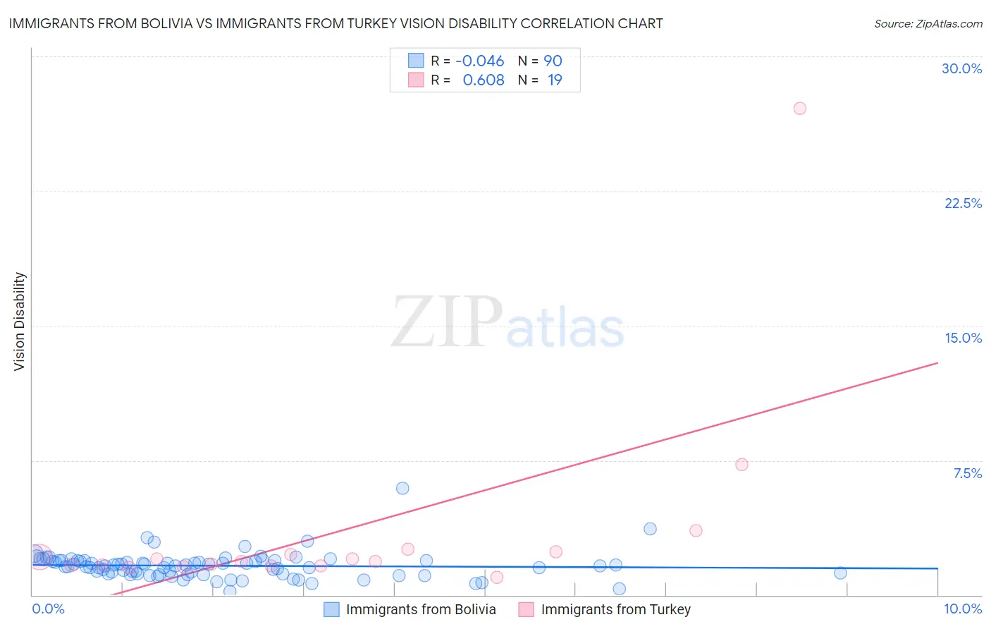 Immigrants from Bolivia vs Immigrants from Turkey Vision Disability