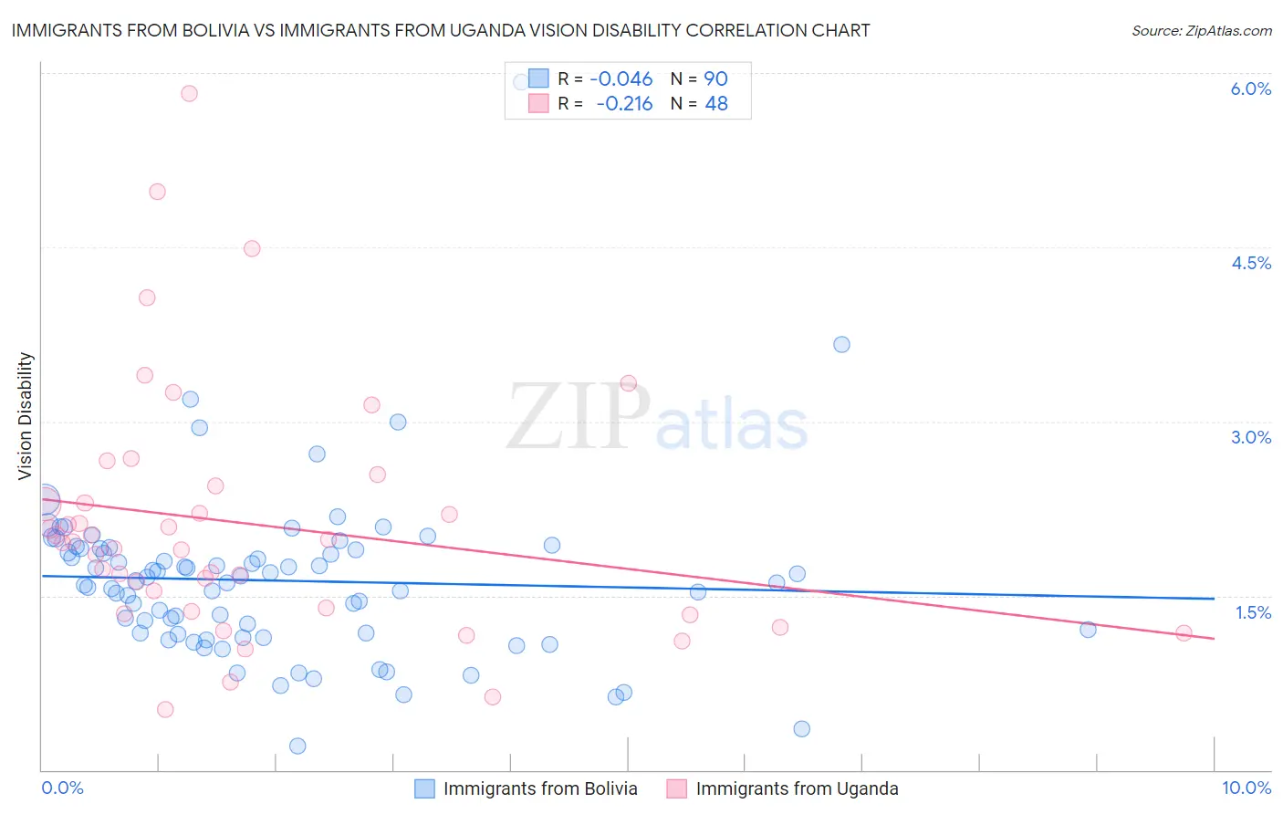 Immigrants from Bolivia vs Immigrants from Uganda Vision Disability