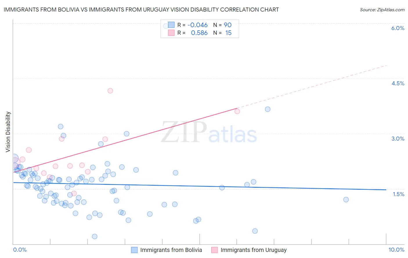 Immigrants from Bolivia vs Immigrants from Uruguay Vision Disability