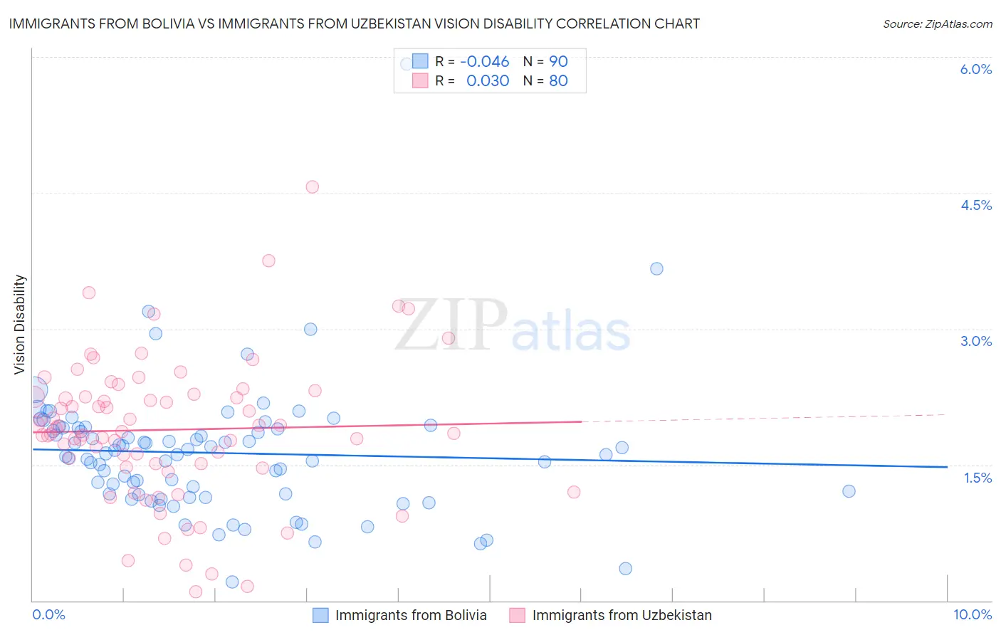 Immigrants from Bolivia vs Immigrants from Uzbekistan Vision Disability
