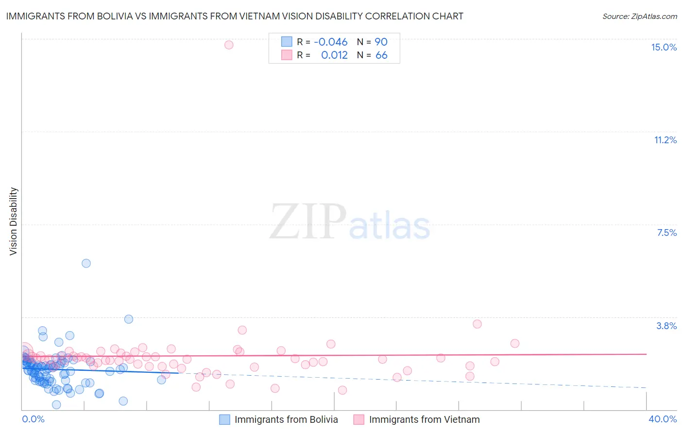 Immigrants from Bolivia vs Immigrants from Vietnam Vision Disability