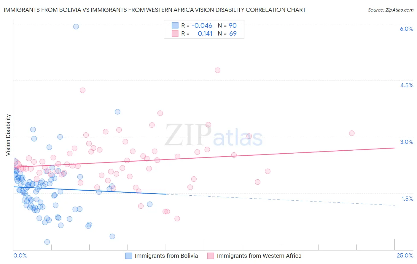 Immigrants from Bolivia vs Immigrants from Western Africa Vision Disability