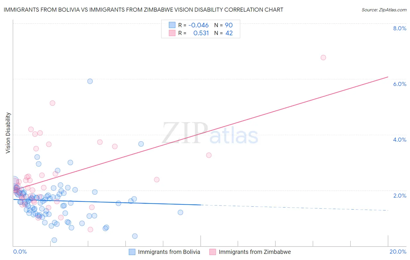 Immigrants from Bolivia vs Immigrants from Zimbabwe Vision Disability