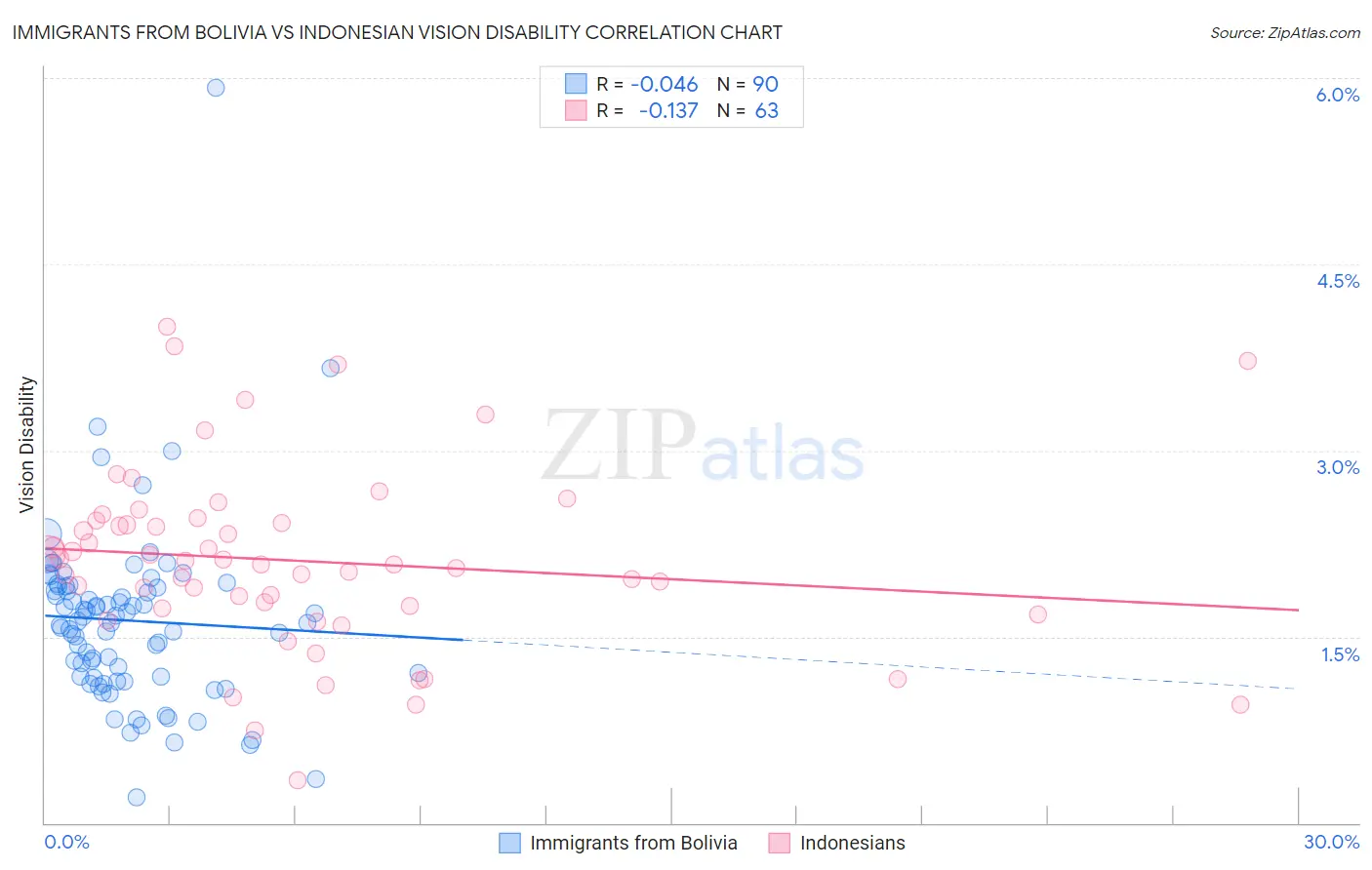 Immigrants from Bolivia vs Indonesian Vision Disability
