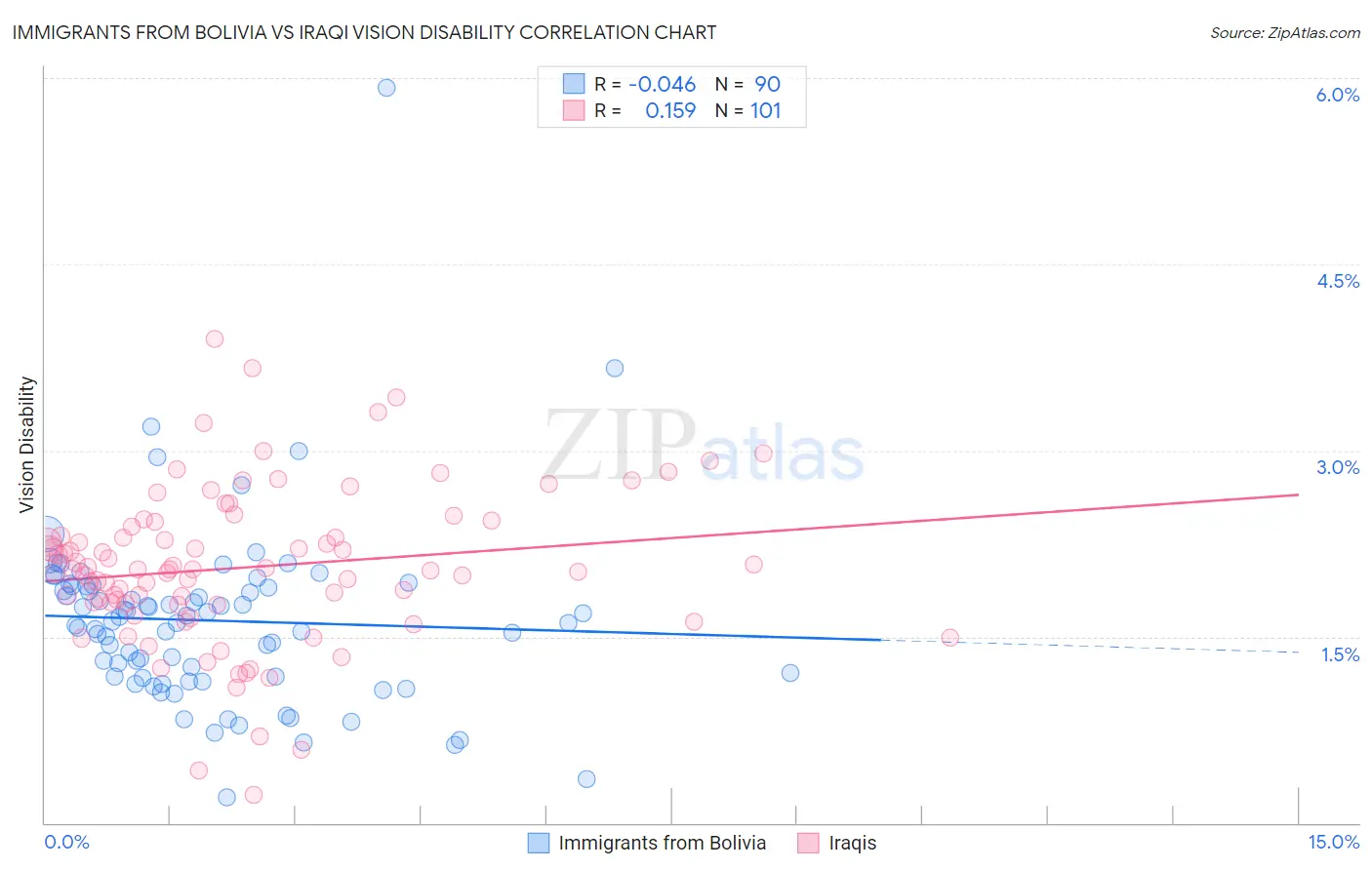 Immigrants from Bolivia vs Iraqi Vision Disability