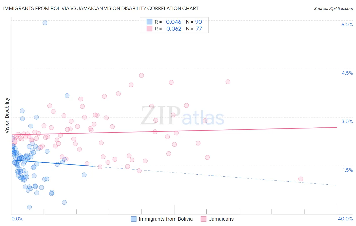 Immigrants from Bolivia vs Jamaican Vision Disability