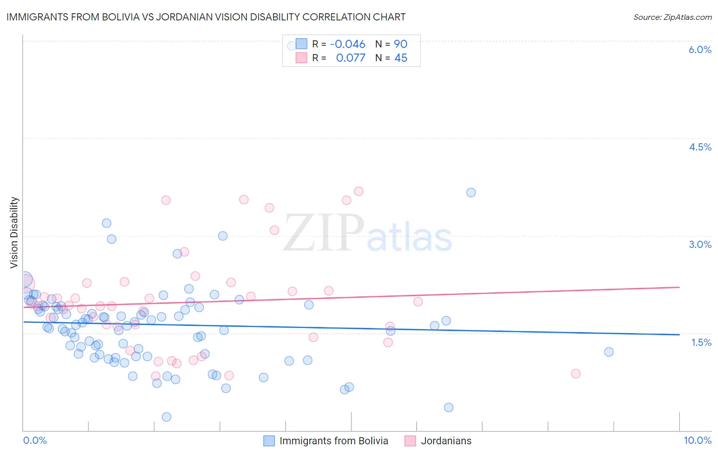 Immigrants from Bolivia vs Jordanian Vision Disability