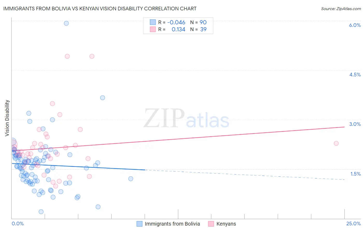 Immigrants from Bolivia vs Kenyan Vision Disability