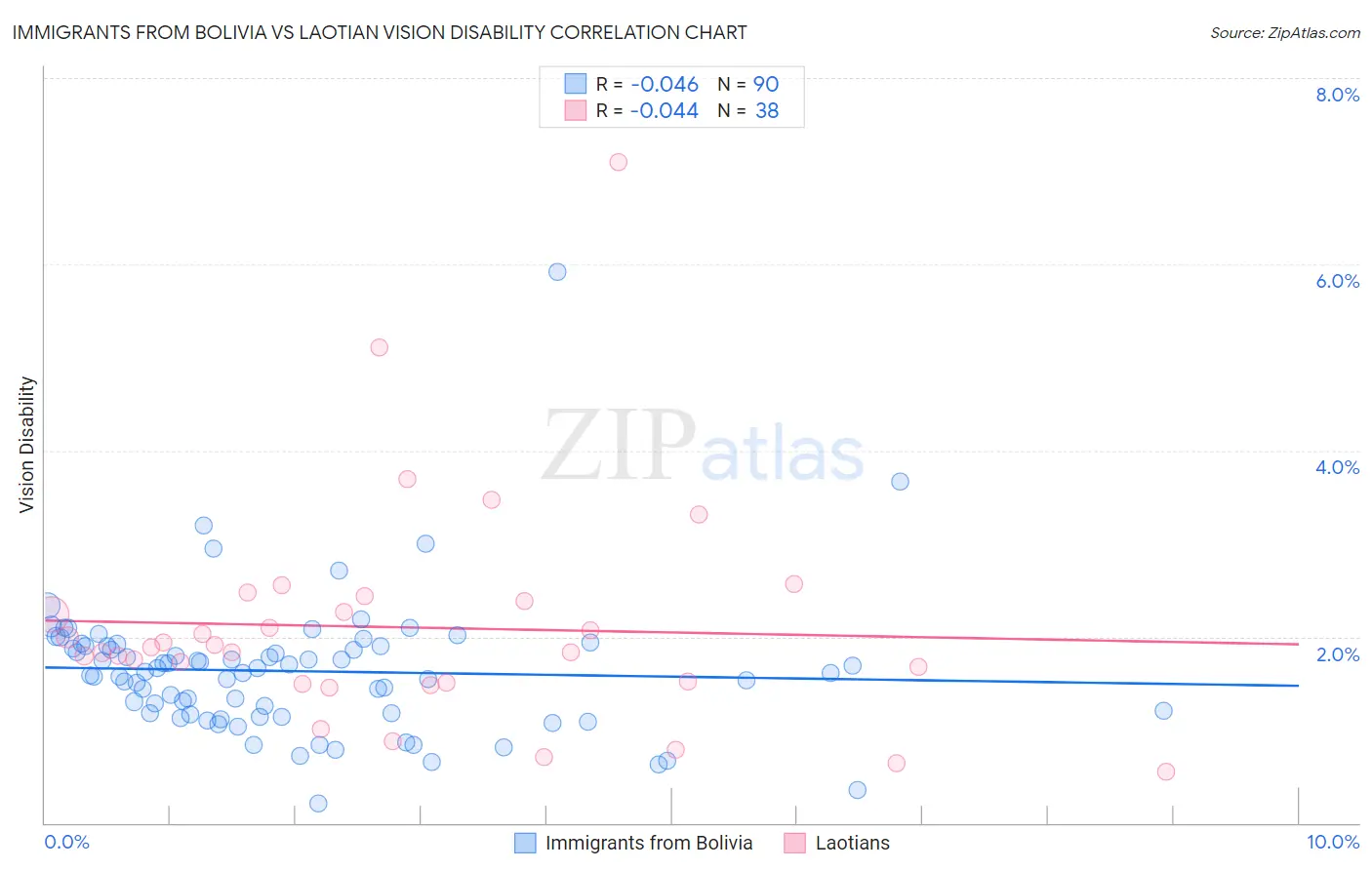 Immigrants from Bolivia vs Laotian Vision Disability
