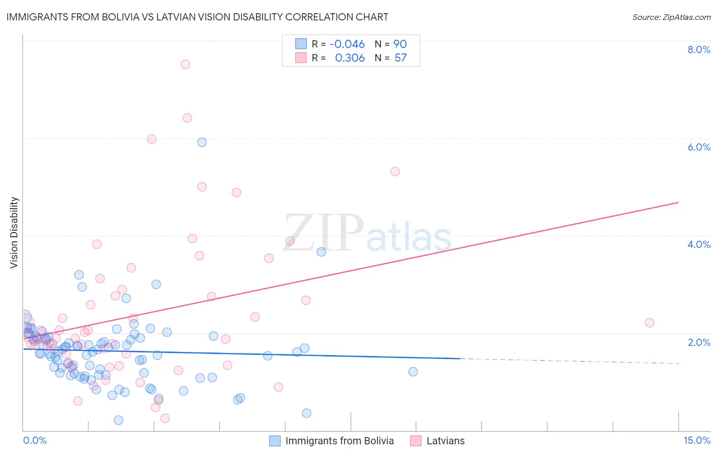 Immigrants from Bolivia vs Latvian Vision Disability