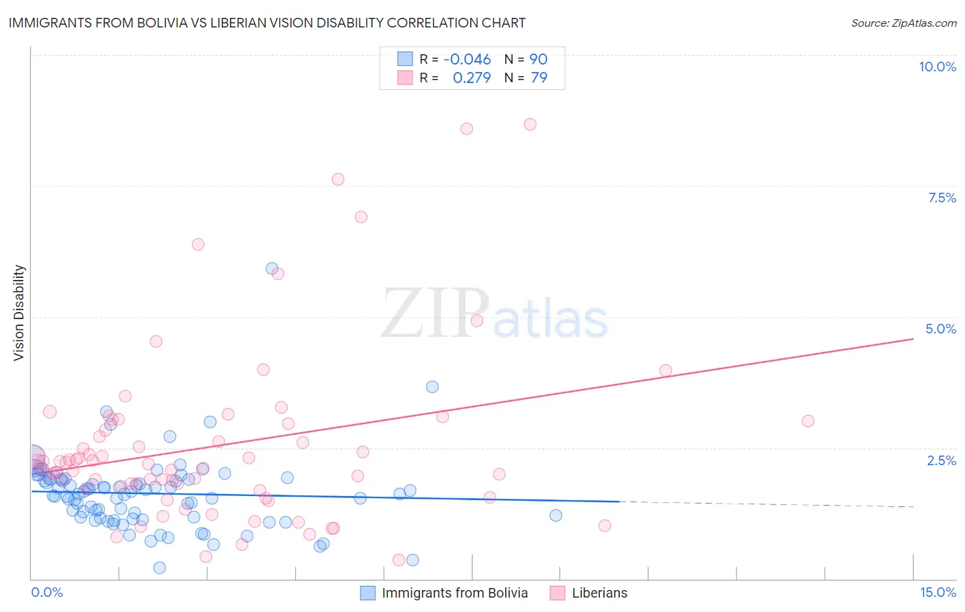 Immigrants from Bolivia vs Liberian Vision Disability