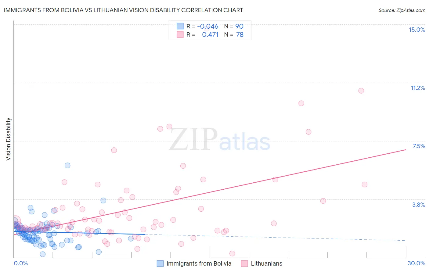 Immigrants from Bolivia vs Lithuanian Vision Disability