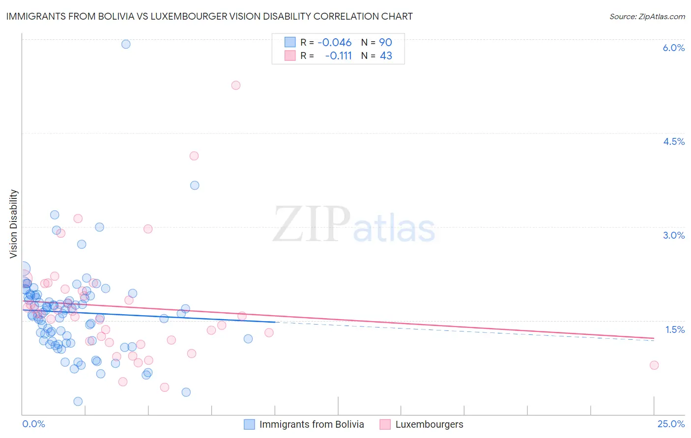 Immigrants from Bolivia vs Luxembourger Vision Disability