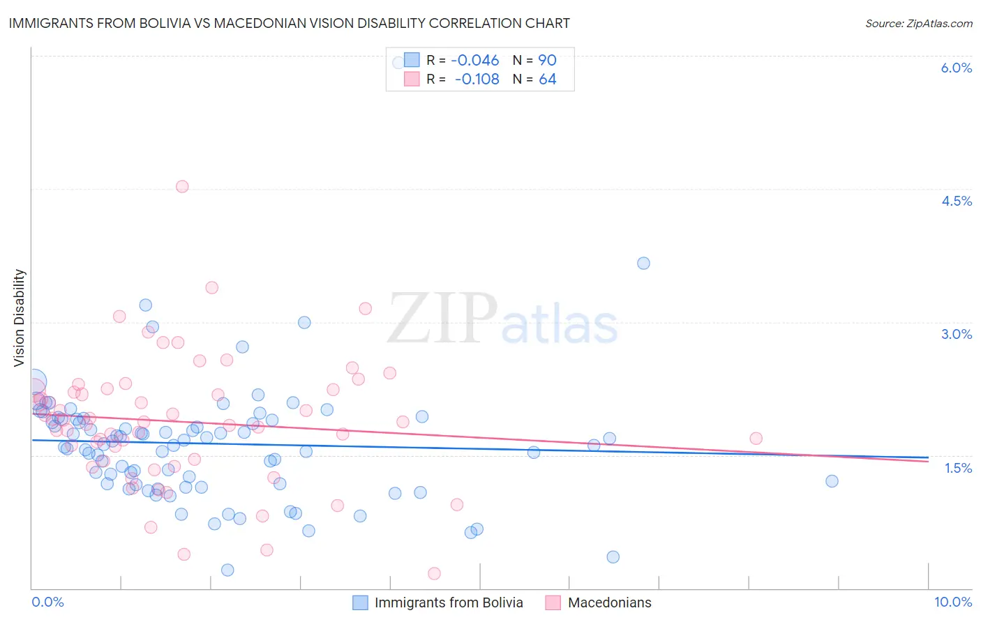 Immigrants from Bolivia vs Macedonian Vision Disability