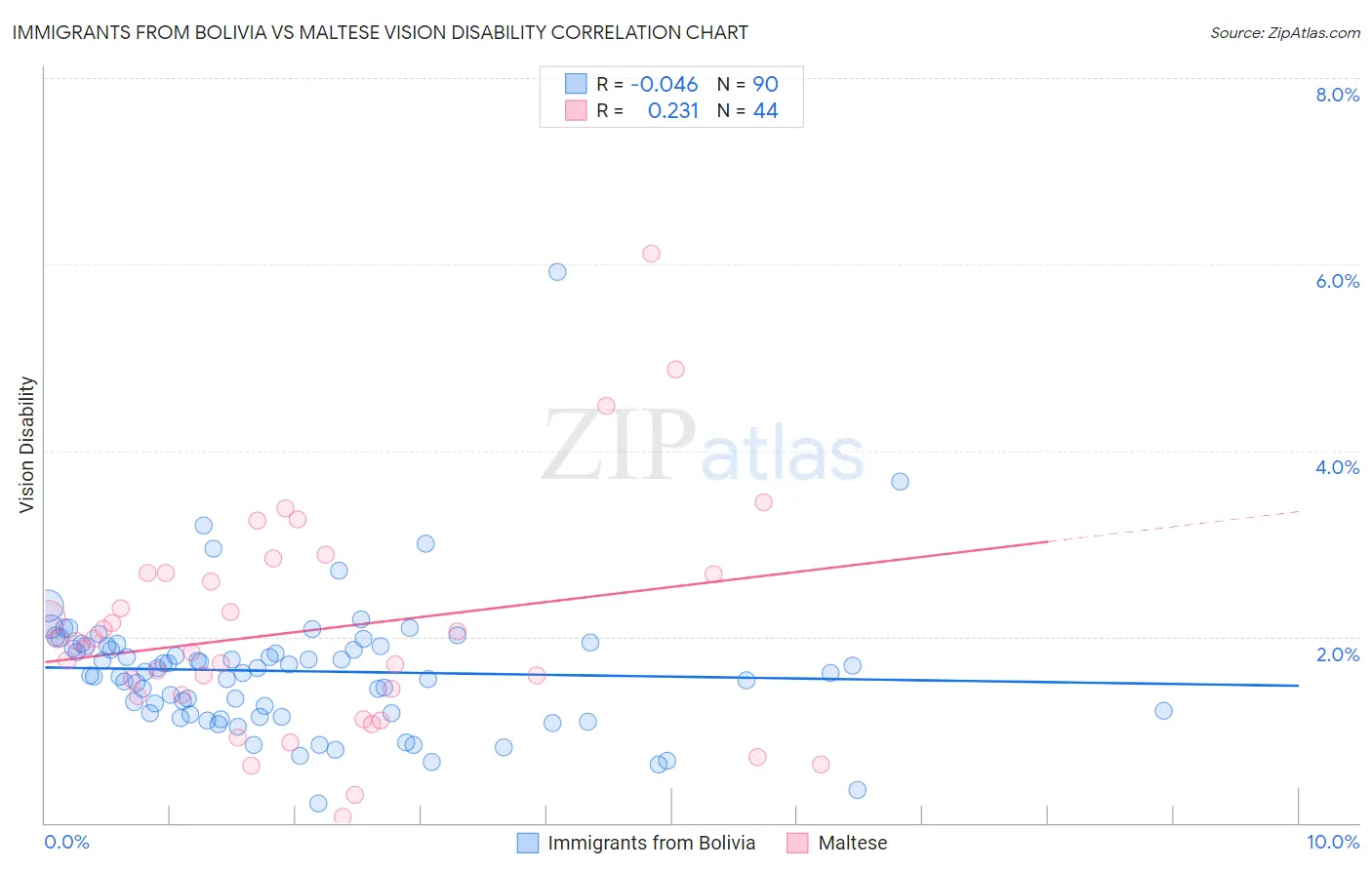 Immigrants from Bolivia vs Maltese Vision Disability