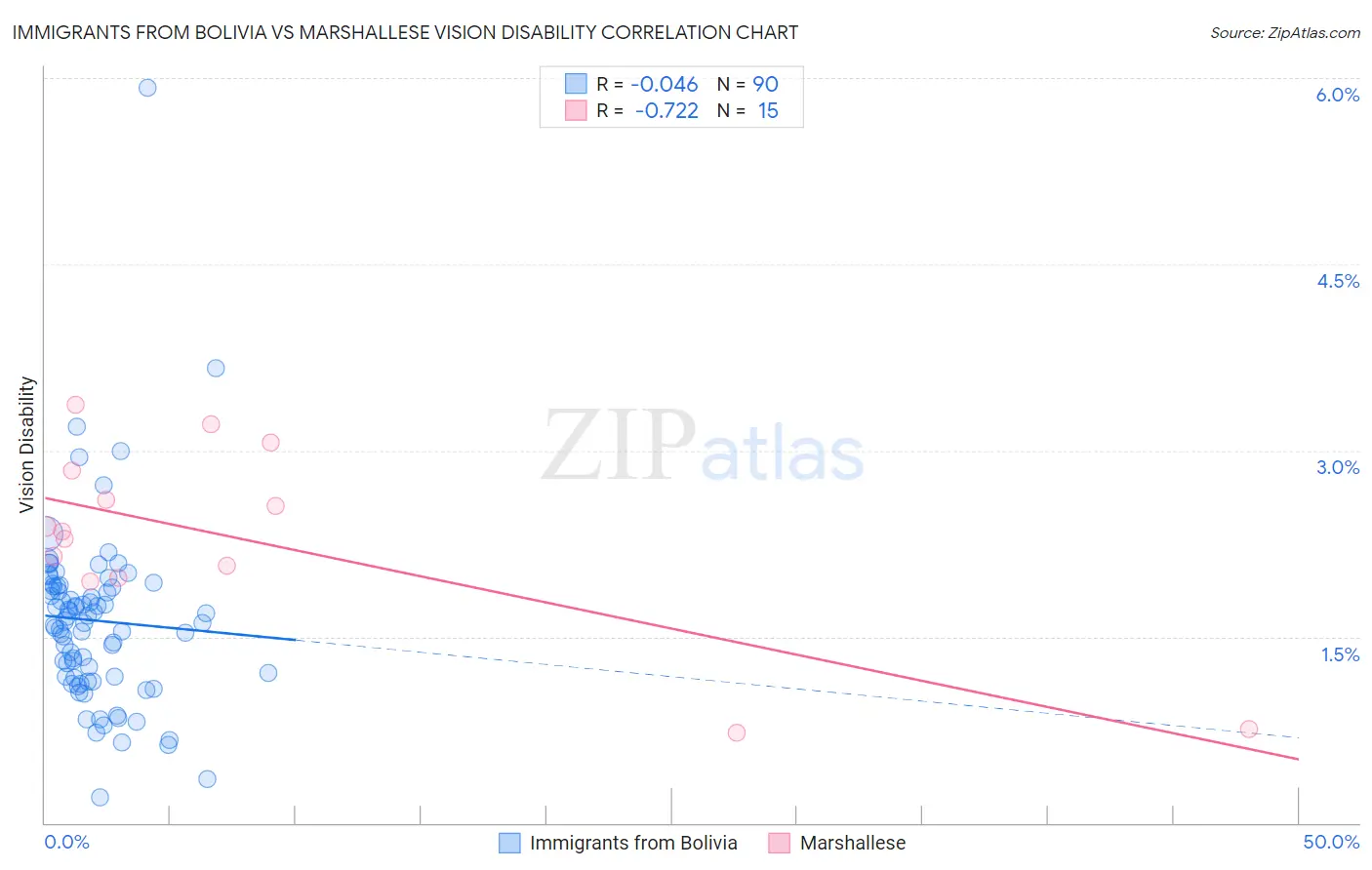 Immigrants from Bolivia vs Marshallese Vision Disability