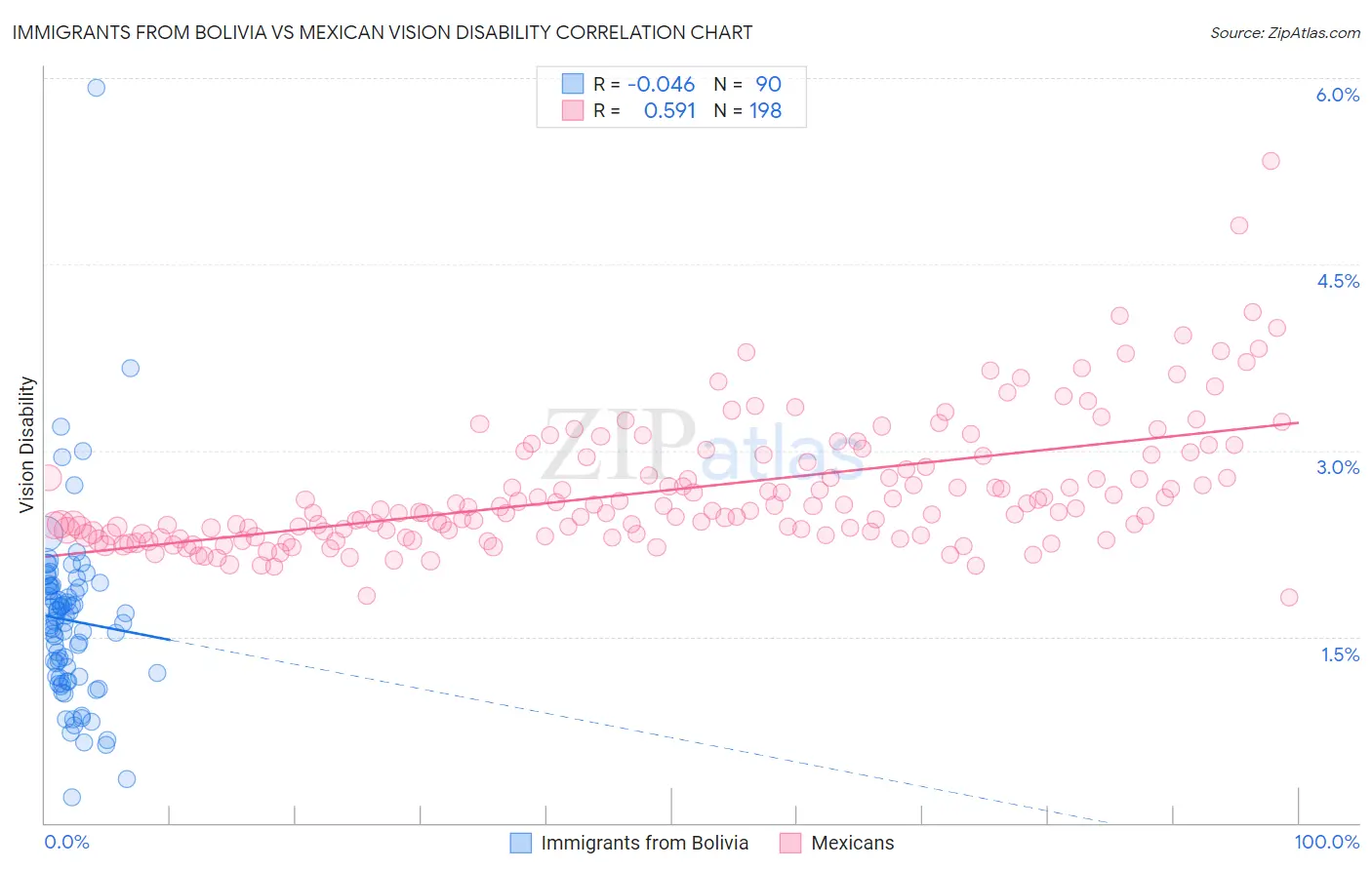 Immigrants from Bolivia vs Mexican Vision Disability