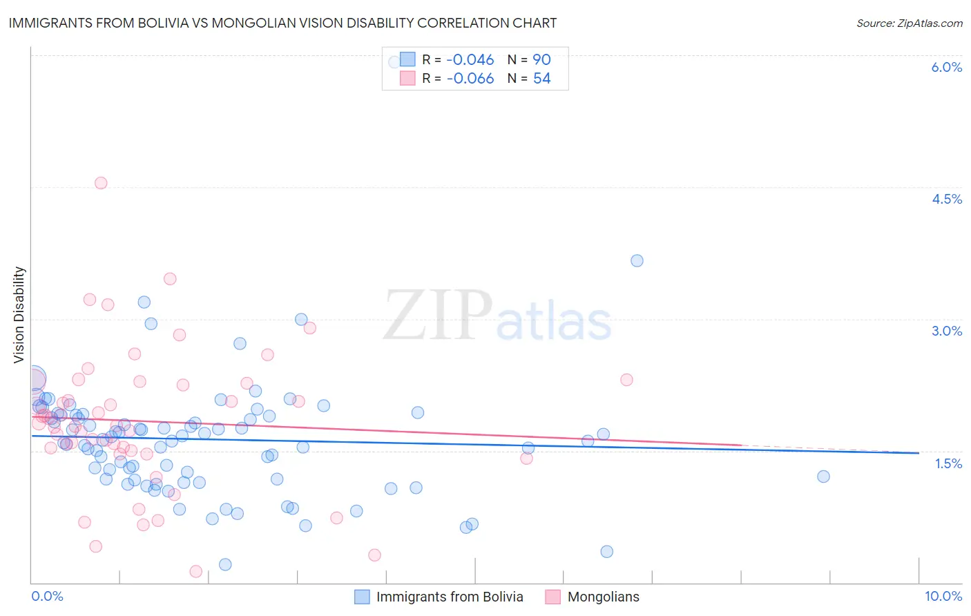 Immigrants from Bolivia vs Mongolian Vision Disability