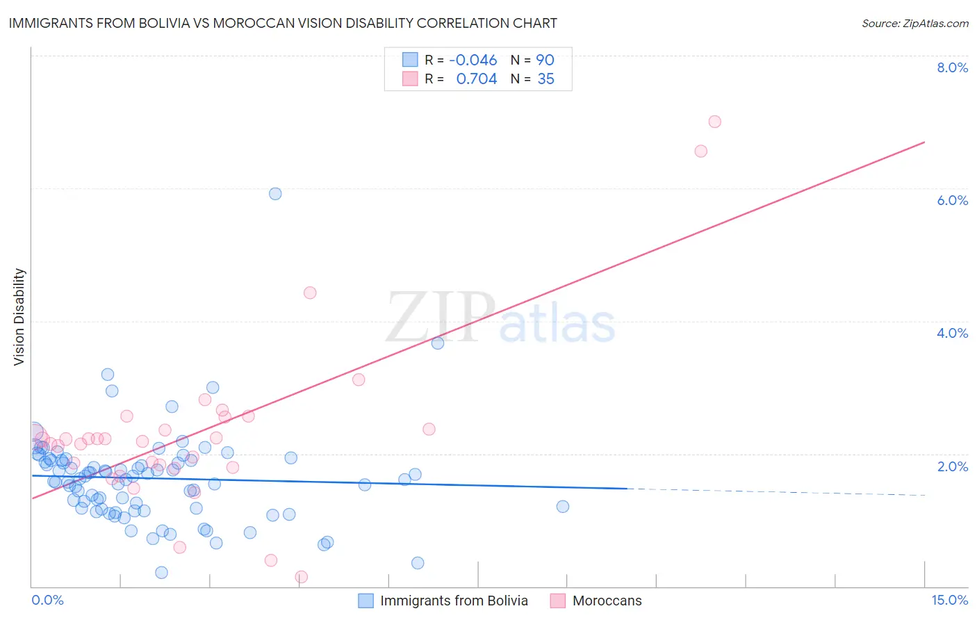 Immigrants from Bolivia vs Moroccan Vision Disability