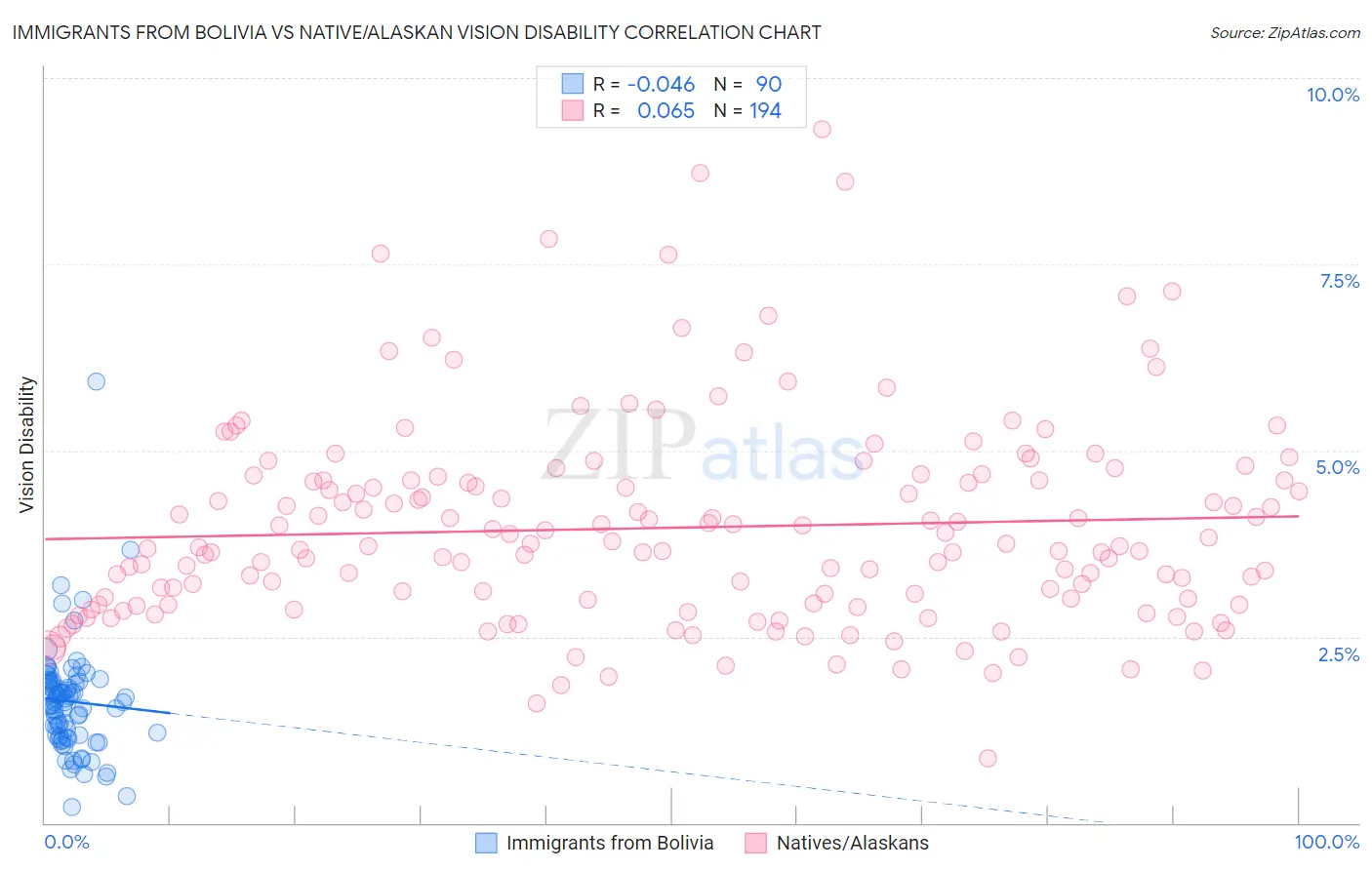 Immigrants from Bolivia vs Native/Alaskan Vision Disability