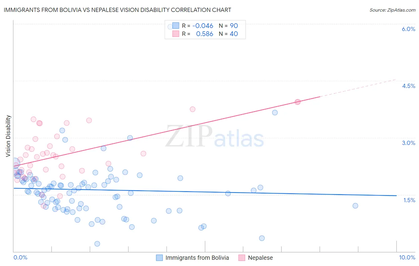Immigrants from Bolivia vs Nepalese Vision Disability