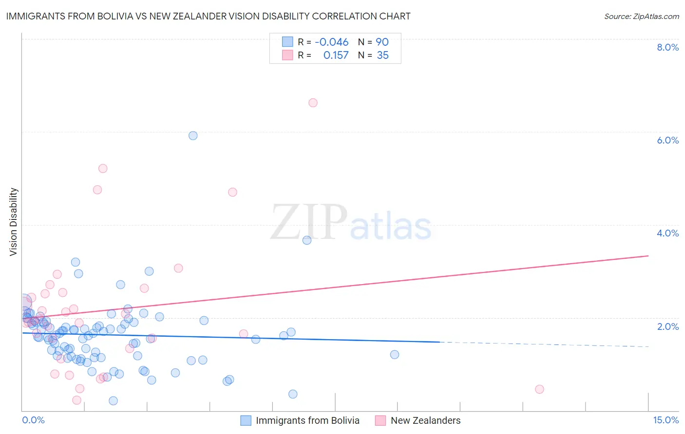 Immigrants from Bolivia vs New Zealander Vision Disability