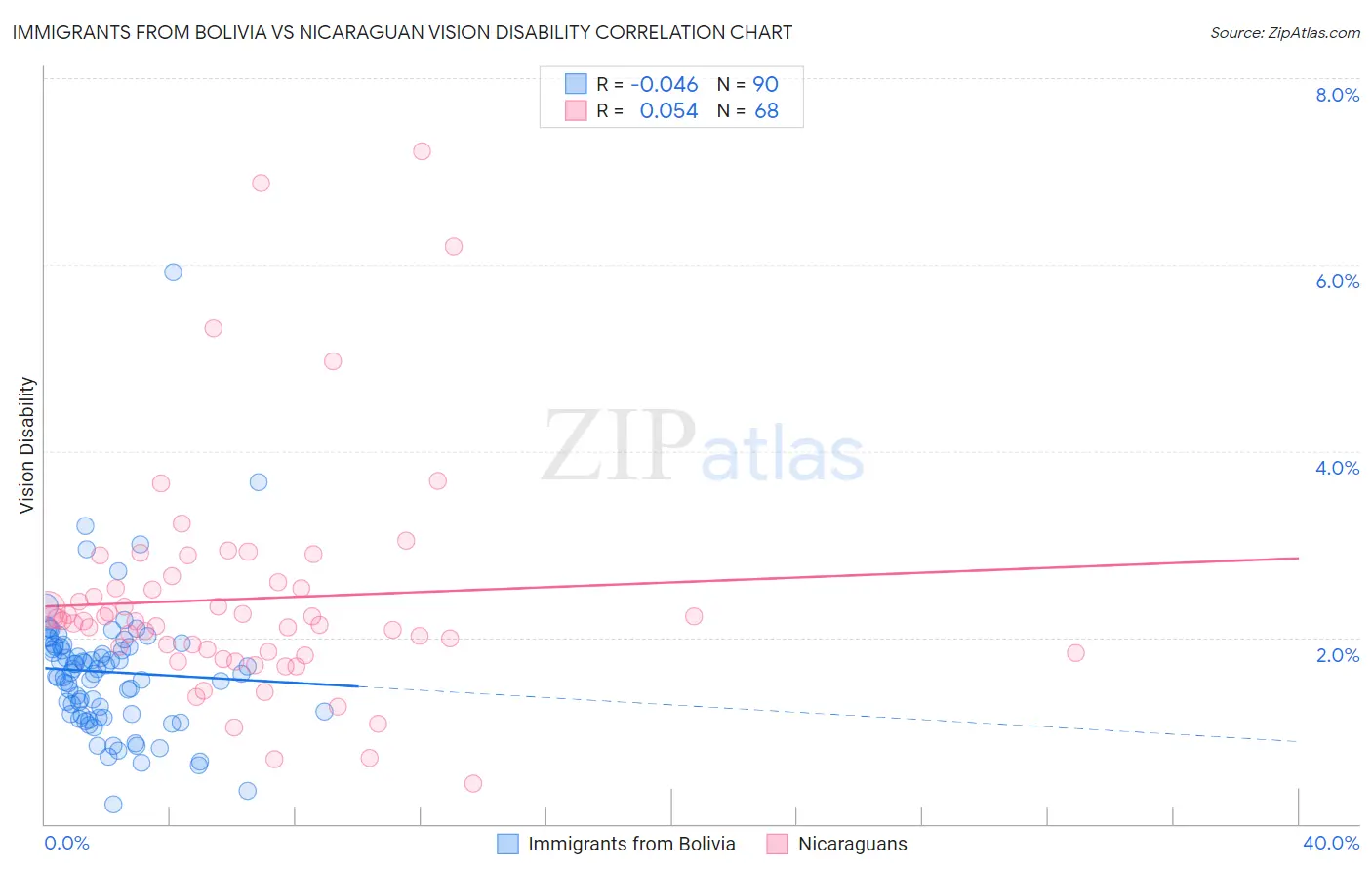Immigrants from Bolivia vs Nicaraguan Vision Disability