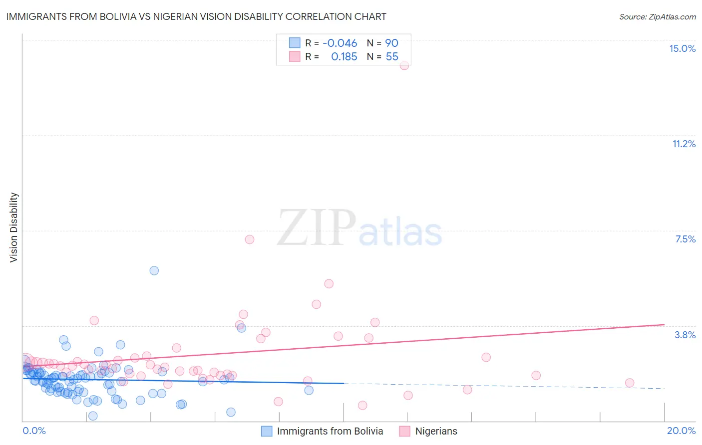 Immigrants from Bolivia vs Nigerian Vision Disability