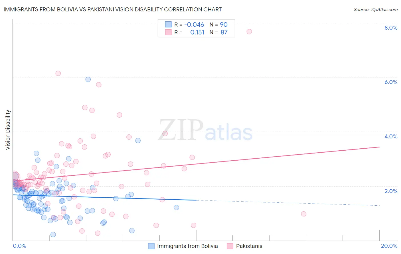 Immigrants from Bolivia vs Pakistani Vision Disability