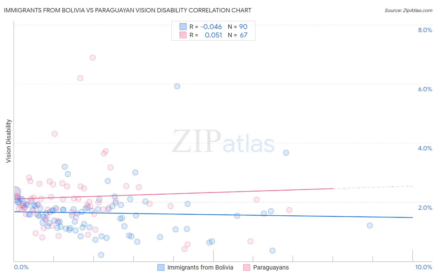 Immigrants from Bolivia vs Paraguayan Vision Disability