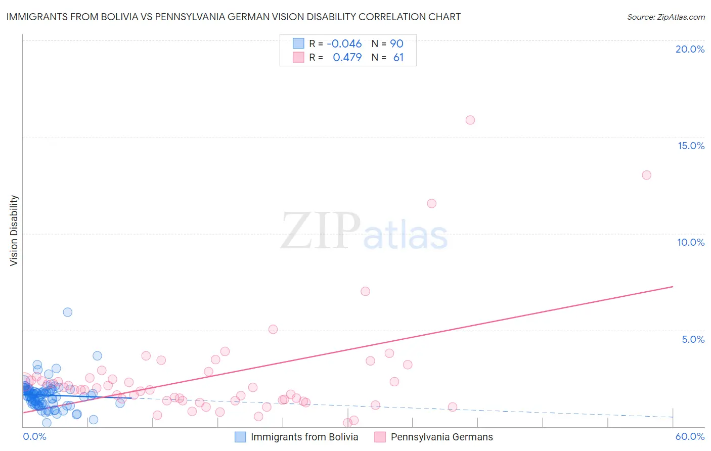 Immigrants from Bolivia vs Pennsylvania German Vision Disability