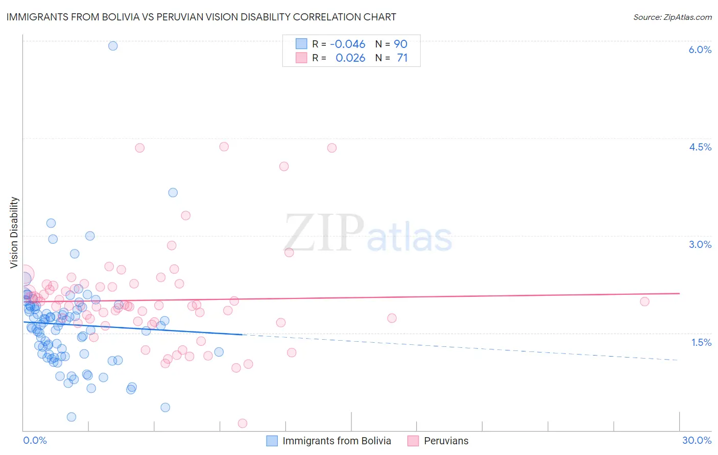 Immigrants from Bolivia vs Peruvian Vision Disability