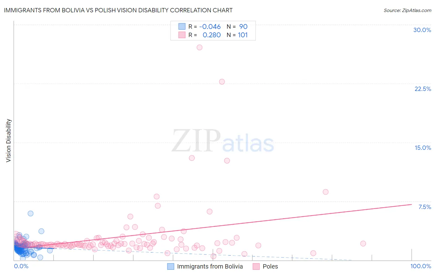 Immigrants from Bolivia vs Polish Vision Disability