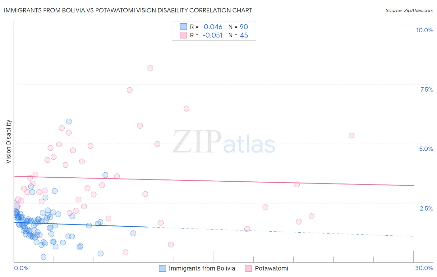 Immigrants from Bolivia vs Potawatomi Vision Disability