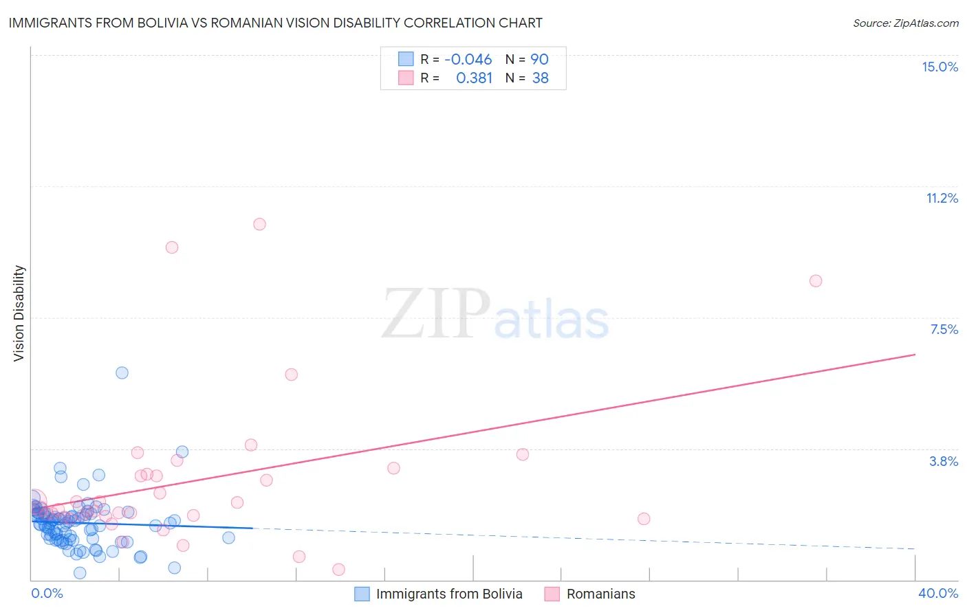 Immigrants from Bolivia vs Romanian Vision Disability