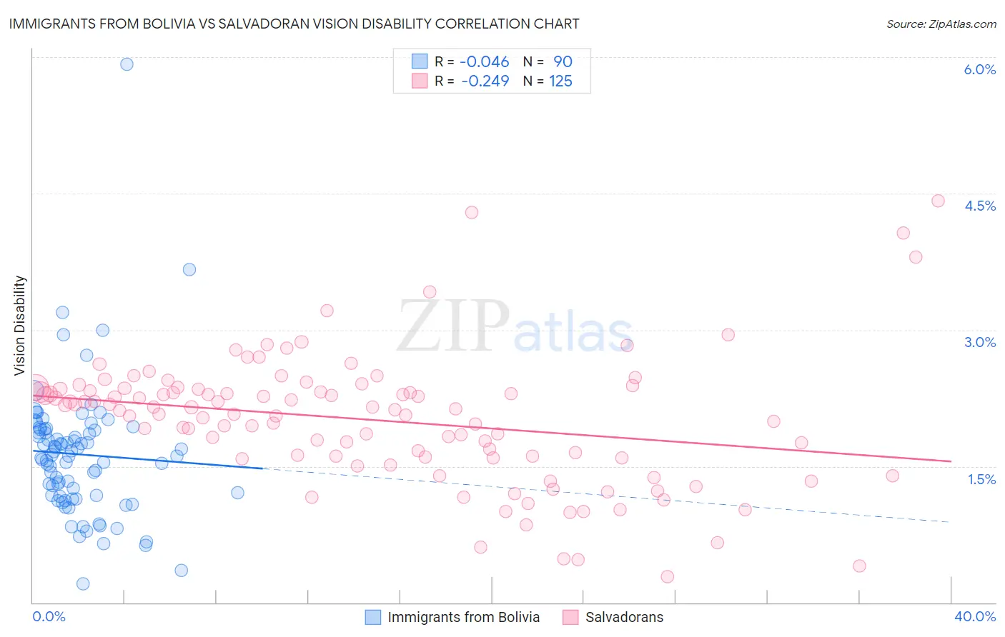 Immigrants from Bolivia vs Salvadoran Vision Disability