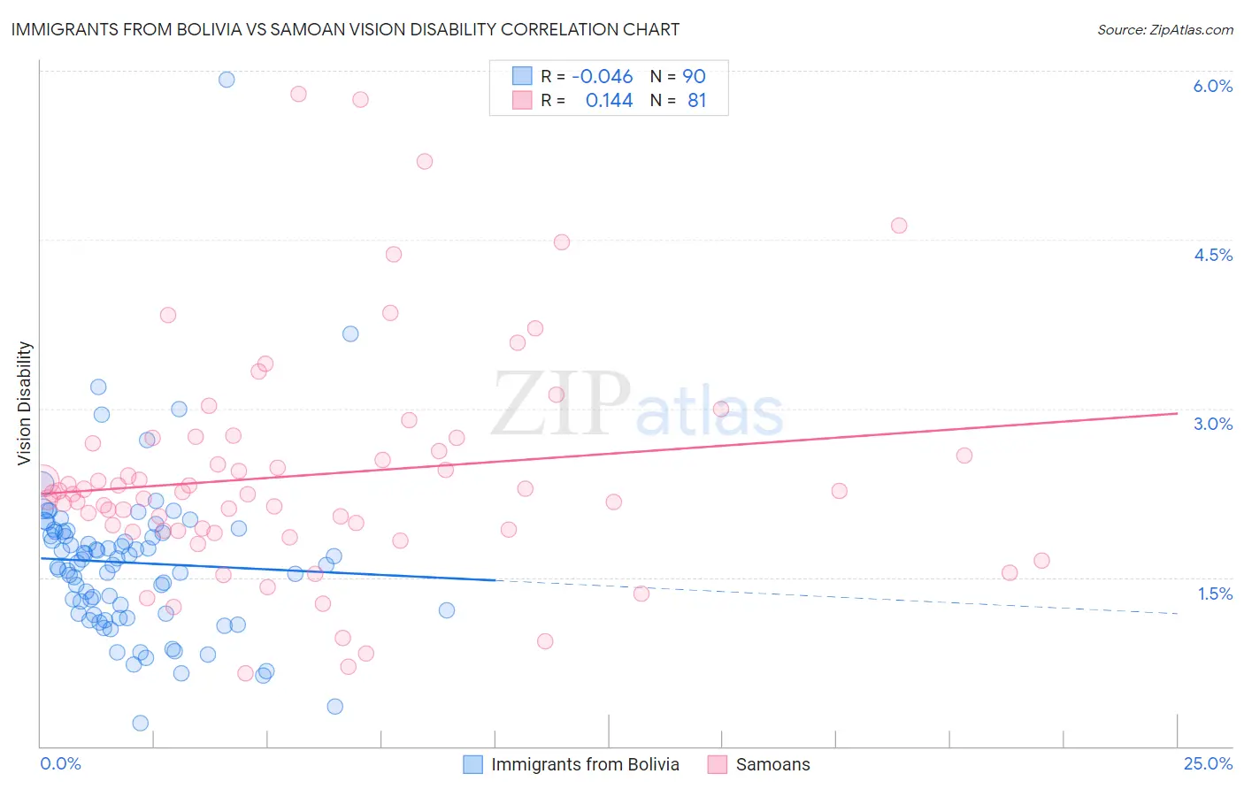 Immigrants from Bolivia vs Samoan Vision Disability