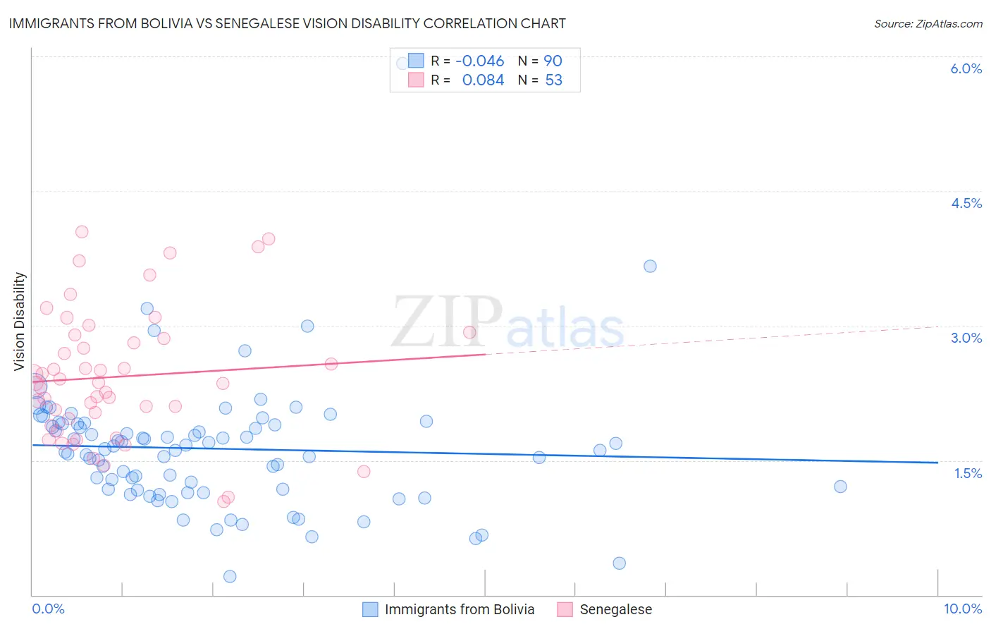 Immigrants from Bolivia vs Senegalese Vision Disability