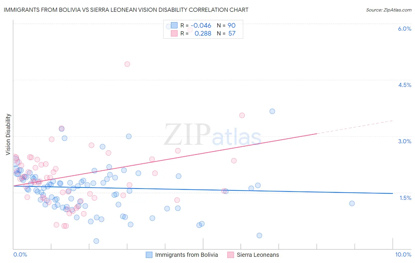 Immigrants from Bolivia vs Sierra Leonean Vision Disability