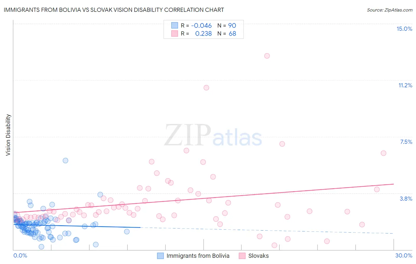 Immigrants from Bolivia vs Slovak Vision Disability