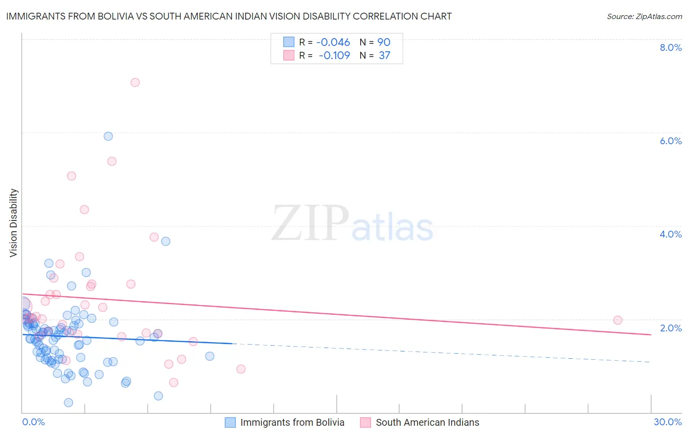 Immigrants from Bolivia vs South American Indian Vision Disability