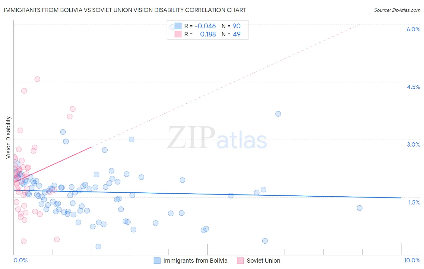 Immigrants from Bolivia vs Soviet Union Vision Disability